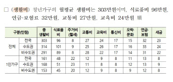 청년 1인가구 월 생활비 161만원…사회 신뢰도는 ‘낙제점’