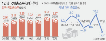 강달러가 발목…1인당 국민소득, 20년 만에 대만에 추월 당했다