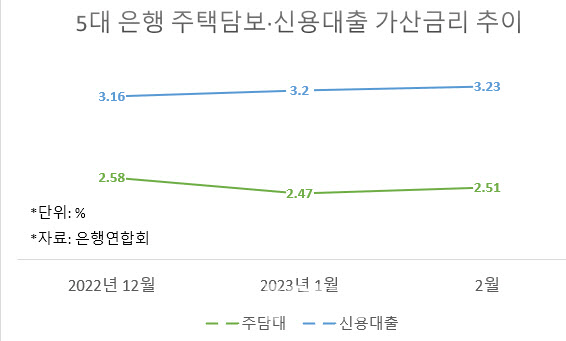 (의사결정) FOMC는 3월 22일 신용대출 연체율 사상 최고치를 기록했고, 은행대출 연체율도 증가했다고 발표 8