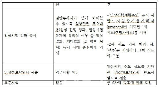 거래소 바이오 공시 개정안… '애매한' 공시 사라질까 - 팜이데일리 거래소 바이오 공시 개정안… '애매한' 공시 사라질까 - 팜이데일리