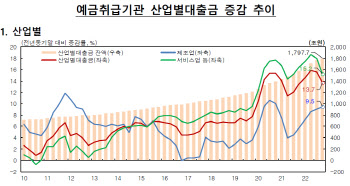 작년말 산업대출 28조 증가…2분기 연속 증가폭 둔화