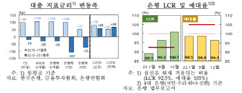 한은 "은행 여수신금리, 당분간 하락 압력 이어질 것"