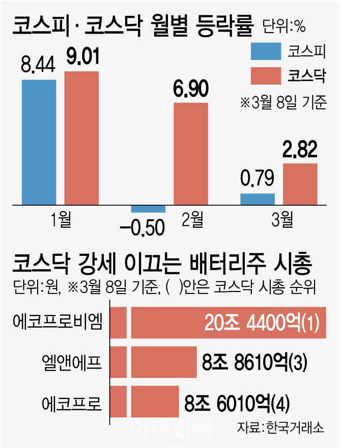 잘 나가는 아우…2차전지로 치솟은 코스닥, 과열 대응은