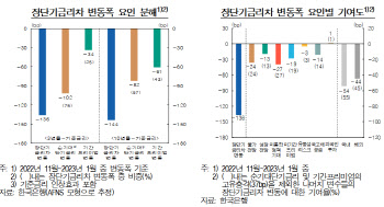 한은 "단기간 내 국고채·기준금리 역전 가능성 제한"