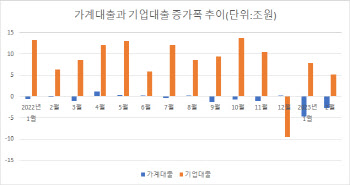 銀 가계대출 2.7조↓, 두달째 내리막…주담대 9년여 만에 감소