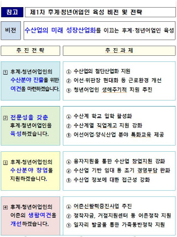 2027년까지 후계어업인 3500명 육성…일하기 좋은 어촌 만든다