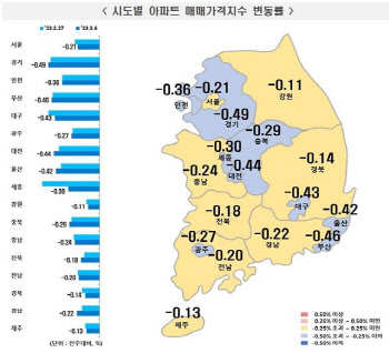 송파 아파트값 무려 11개월만↑…서울 하락폭 4주 연속↓