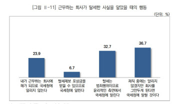 MZ에게 물었다…회사가 탈세했다면 퇴사 후 신고하나요