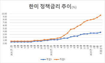 힘 받는 4월 인상설, 긴축 사이클 '끝날 때까지 끝난 게 아니다'