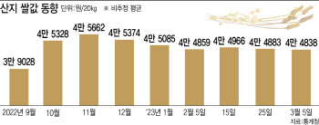 野 양곡법 횡포에 막힌 쌀 감축대책…작물전환 신청 12%에 불과