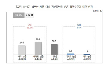 국민 10명 중 6명…"세금 낸 만큼 정부혜택 없다"