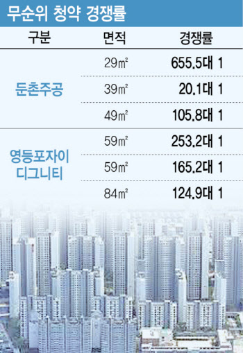 "둔촌주공·영등포자이, 오를 일만 남았는데…청약 안 넣을 이유 있나요"