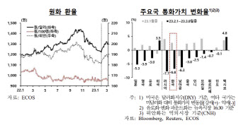 외국인 채권 자금 5.2억달러 순유출…석 달째 유출이나 유출폭 급감