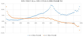 코로나 못 이긴 文정부…박근혜 정부보다 소득불평등 심화