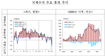 1월 경상수지 45.2억달러 적자…사상 최악의 적자(상보)