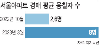 규제완화 효과에 매수심리 반등...경매시장 봄기운 스멀