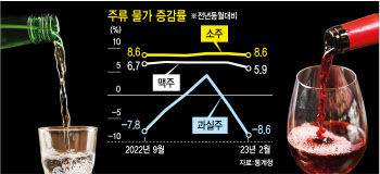 소주·맥주값 뛰는데…와인 가격만 떨어지는 이유는