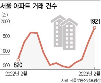 모처럼 온기 돈 서울 아파트 거래…미국發 금리 불확실성이 '찬물' 붓나