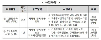 국토부, 지능형교통체계(ITS) 지원사업 설명회 15일 개최