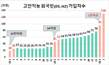 외국인 주도 성장?…고용시장 외국인 빼면 '찬바람'