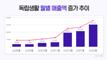 독립생활, 출시 8개월만에 누적 매출 4억 돌파