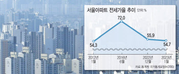 11년전 수준 급락한 '전세가율'…집값 동반 하락 '글쎄'