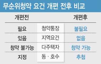 2030세대·1인 가구…낮은 가점자, 내 집 마련 기회 늘어난다