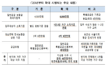 서울시, '장기안심주택' 사업 확대…보증금 최대 6천만원 무이자 지원