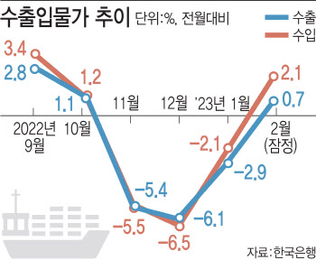 2월 수입물가, 환율 급등에 전월비 2.1%↑…넉달 만에 상승 전환