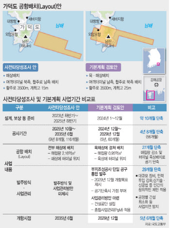 가덕신공항, 매립식 육·해상 걸쳐 배치…2030부산엑스포 전 개항한다