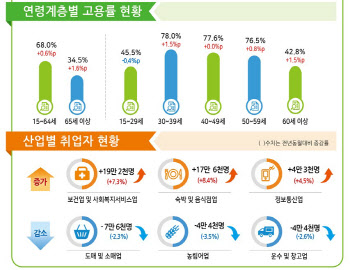 2월 취업자수 31.2만명↑…청년 취업자 2년만에 최대폭 감소(상보)