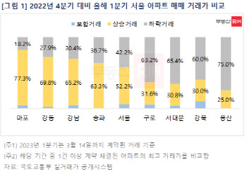 서울 아파트 거래 절반 이상 '비싸게'…규제완화 영향