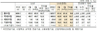 기금·세외수입 잘 걷혔는데…1월 총수입 진도율 최근 4년래 ‘최저’