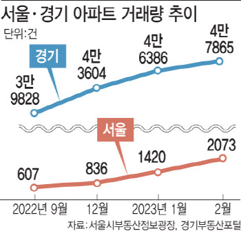 수도권, 거래량·가격 온기 도는데