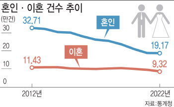 지난해 혼인 19만2000건 ‘역대 최저’…초혼 연령은 최고