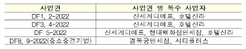 인천공항 "신세계디에프·호텔신라·현대百 면세사업권 선정"