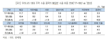 韓日관계 훈풍의 경제학…韓수출액 26.9弗 는다