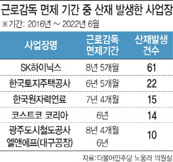 근로감독 면제 기업 대폭 축소…'주52시간제 위반 감독' 강화