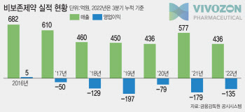 비보존제약, 투자주의 환기종목 딱지 뗄수 있을까?