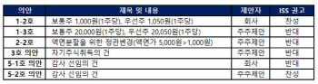 ISS “남양유업 배당 안건·차파트너스 감사 선임 안건 찬성”