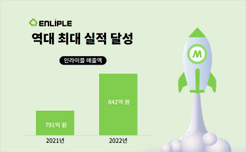 리타게팅 광고 ‘인라이플’, 지난해 매출 842억 돌파…역대 최고