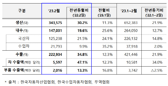 2월 車수출 56억달러…두 달만에 또 최대치 경신