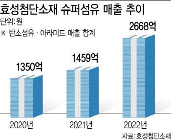 효성첨단소재, '타이어코드'로 밀고 '탄소섬유'로 끈다