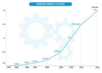 현대중공업, ‘대형엔진 2억 마력 생산’ 달성…34년째 점유율 1위