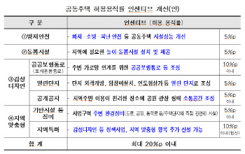 "아파트 용적률 인센티브 새로운 기준"…서울시, 15년만에 전면 개편