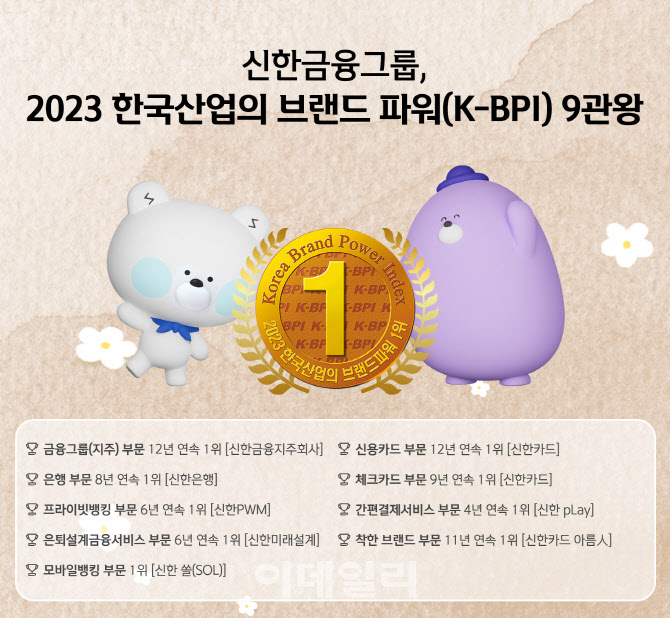 신한금융, 2023 한국산업 브랜드 파워 9관왕