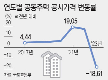 공동주택 공시가 18.61%↓ 역대 최대…아리팍 보유세 564만원↓