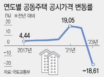 공동주택 공시가 18.61%↓ 역대 최대…아리팍 보유세 564만원↓