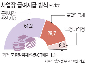 출·퇴근시간 기록 의무화…포괄임금제 악용 막는다