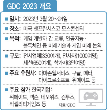 스케이트 보더 오가니 AI가 분석하고, 메타버스로 보여줘…GDC '북적'